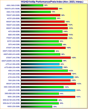 Grafikkarten WQHD/1440p Performance/Preis-Index November 2023